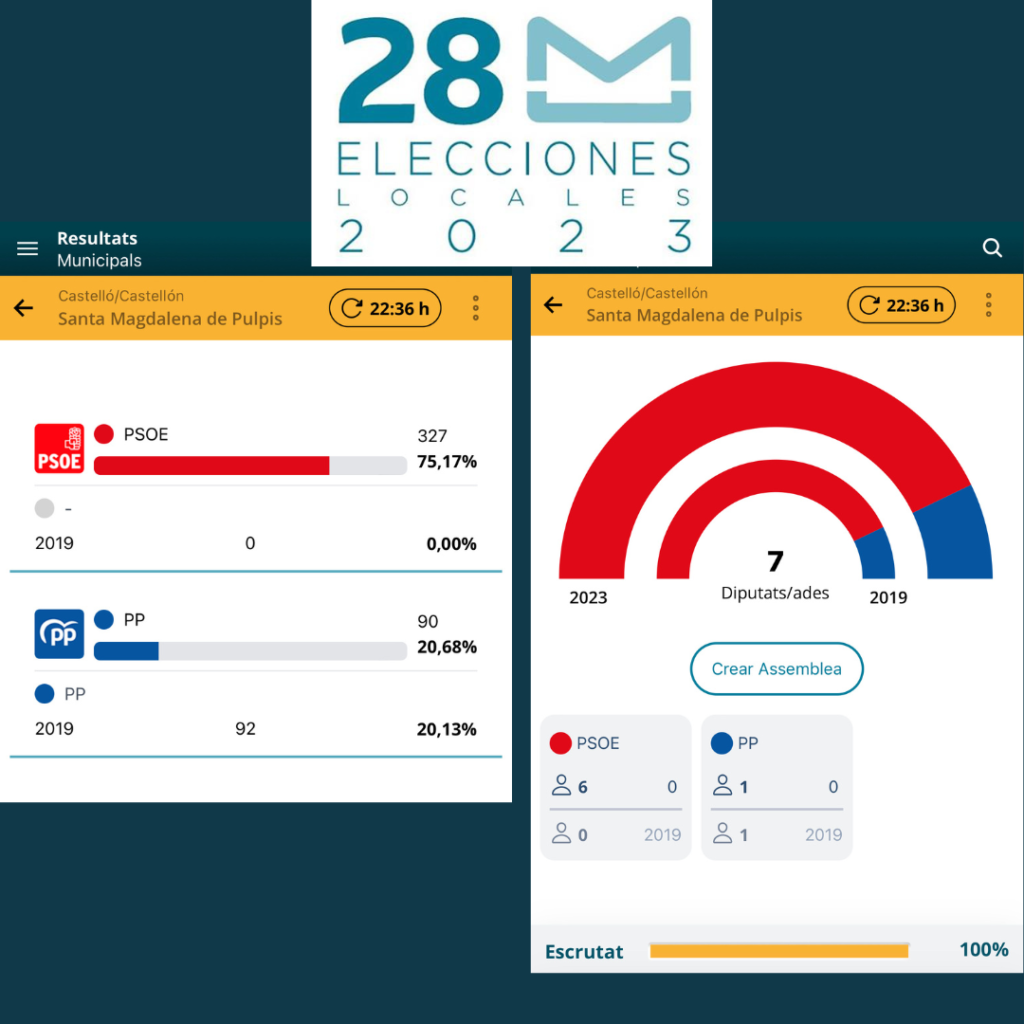 El PSPV se convierte de nuevo en la fuerza más votada en las elecciones municipales en Santa Magdalena